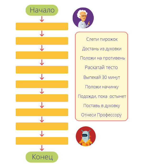 задача на построение алгоритма выпечки